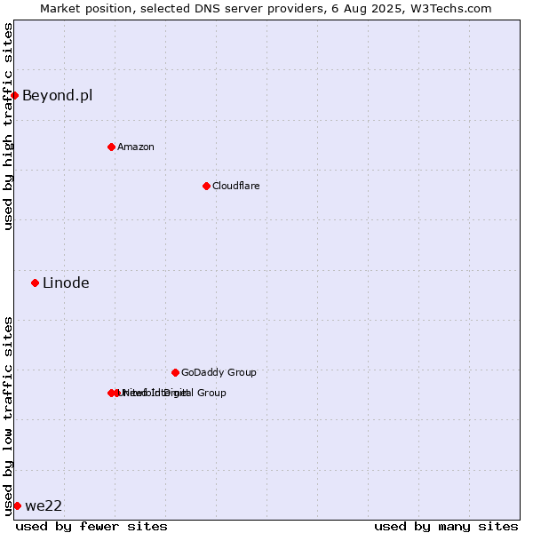 Market position of Linode vs. we22 vs. Beyond.pl
