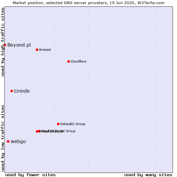 Market position of Linode vs. webgo vs. Beyond.pl
