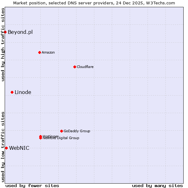 Market position of Linode vs. WebNIC vs. Beyond.pl