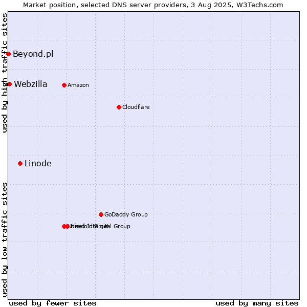 Market position of Linode vs. Webzilla vs. Beyond.pl