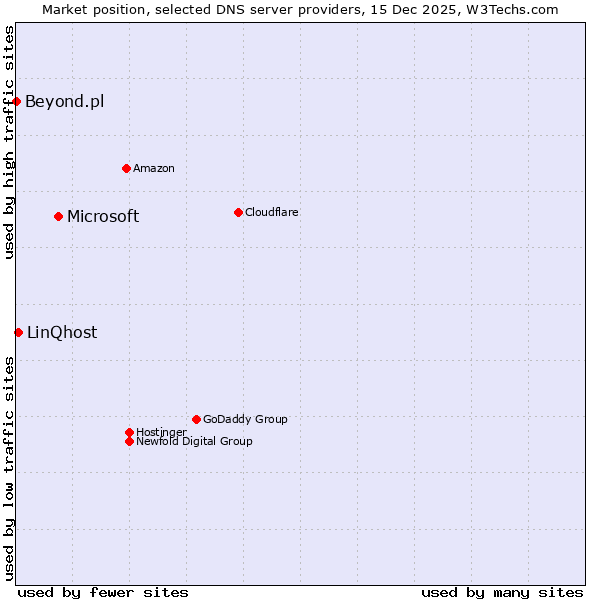 Market position of Microsoft vs. LinQhost vs. Beyond.pl