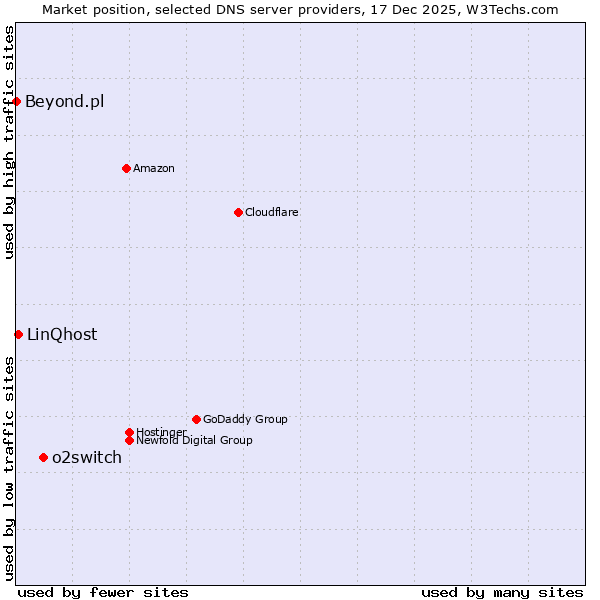 Market position of o2switch vs. LinQhost vs. Beyond.pl