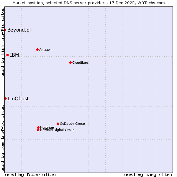 Market position of IBM vs. LinQhost vs. Beyond.pl