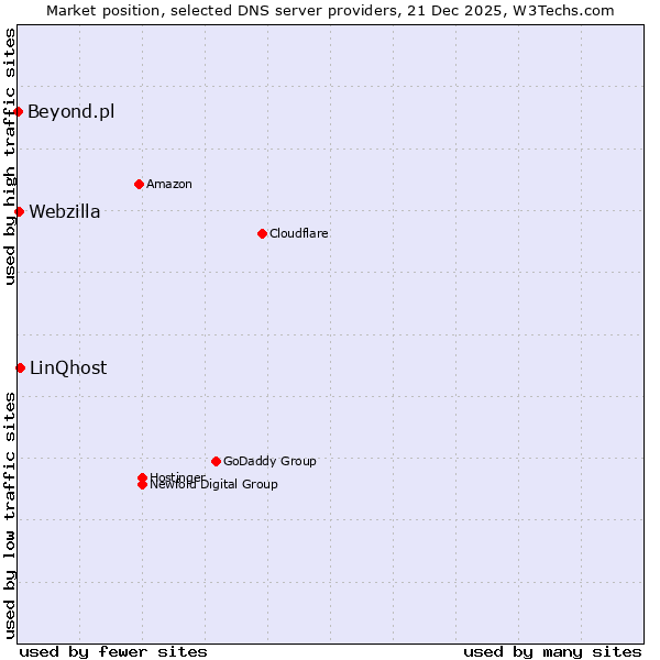 Market position of LinQhost vs. Webzilla vs. Beyond.pl