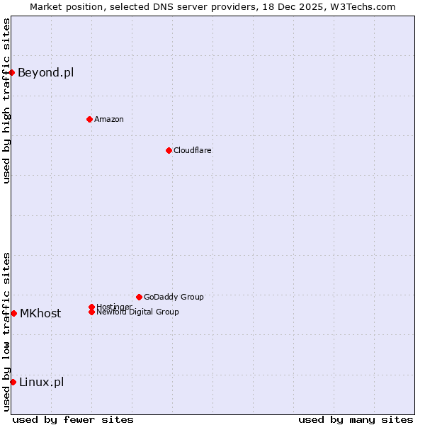 Market position of MKhost vs. Linux.pl vs. Beyond.pl