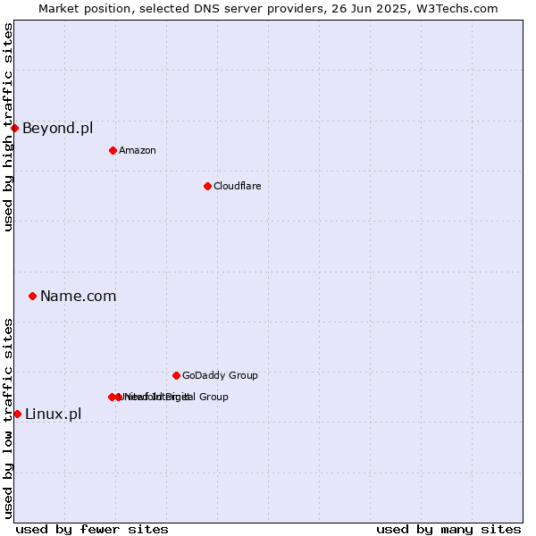Market position of Name.com vs. Linux.pl vs. Beyond.pl