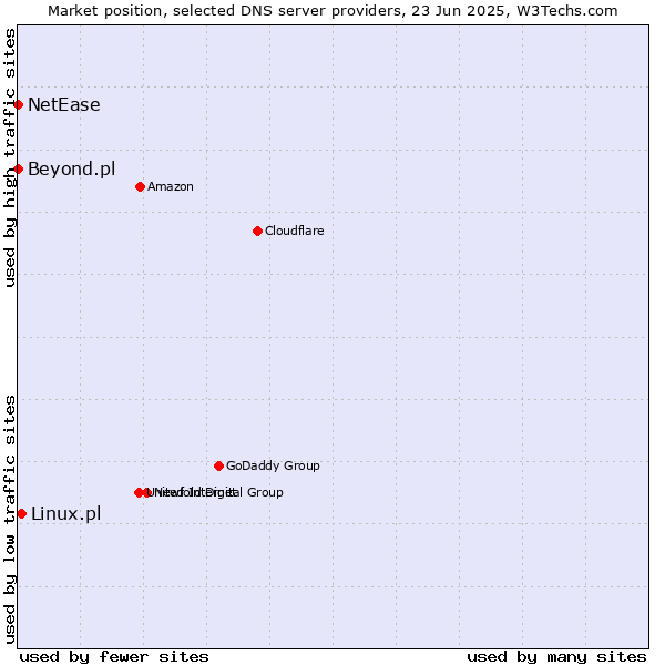 Market position of Linux.pl vs. Beyond.pl vs. NetEase