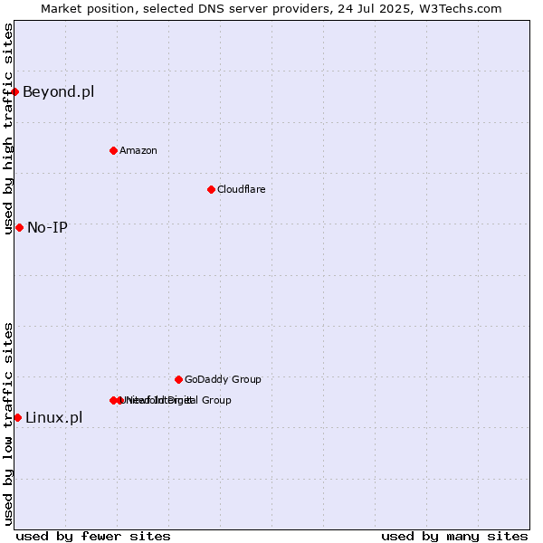 Market position of No-IP vs. Linux.pl vs. Beyond.pl