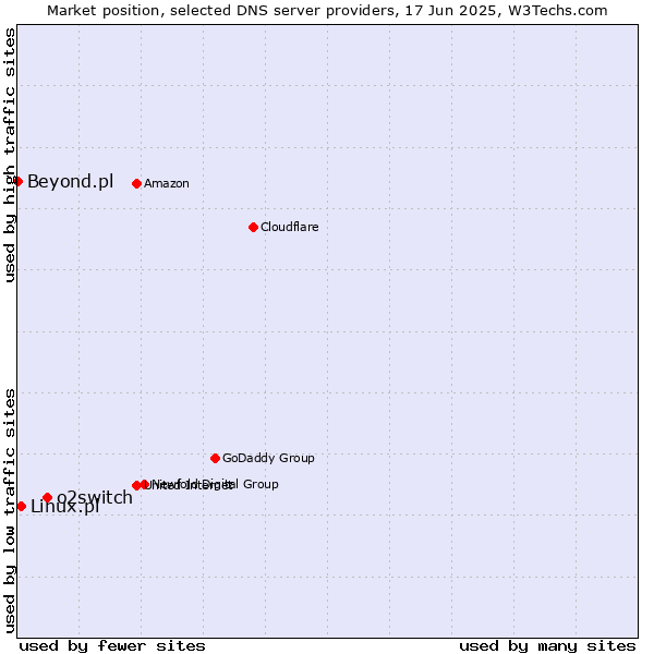 Market position of o2switch vs. Linux.pl vs. Beyond.pl