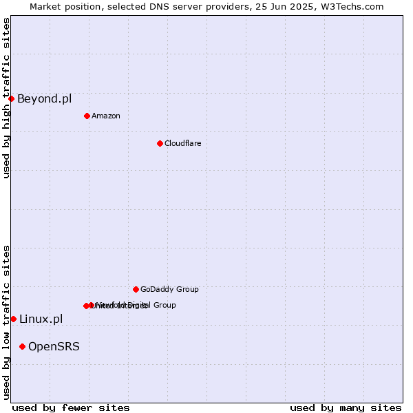 Market position of OpenSRS vs. Linux.pl vs. Beyond.pl