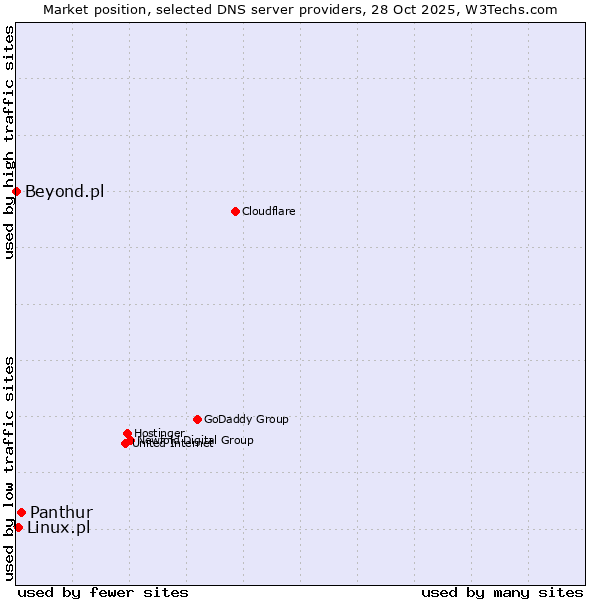 Market position of Panthur vs. Linux.pl vs. Beyond.pl