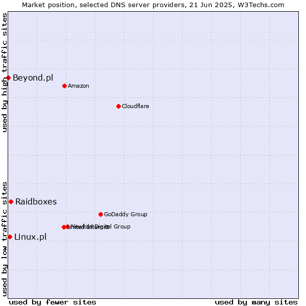 Market position of Raidboxes vs. Linux.pl vs. Beyond.pl