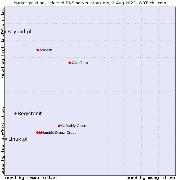 Market position of Register.it vs. Linux.pl vs. Beyond.pl