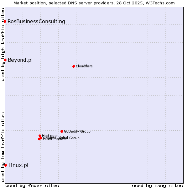 Market position of Linux.pl vs. Beyond.pl vs. RosBusinessConsulting