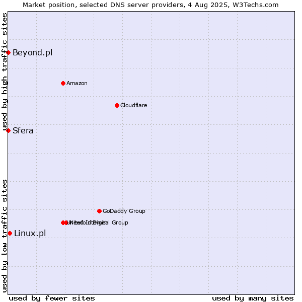 Market position of Linux.pl vs. Sfera vs. Beyond.pl