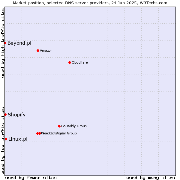 Market position of Linux.pl vs. Shopify vs. Beyond.pl