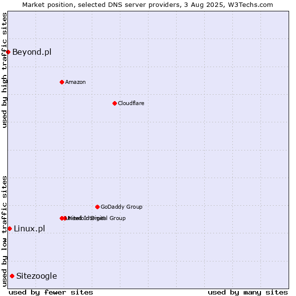 Market position of Sitezoogle vs. Linux.pl vs. Beyond.pl