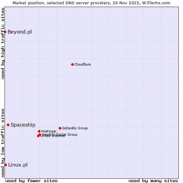Market position of Spaceship vs. Linux.pl vs. Beyond.pl