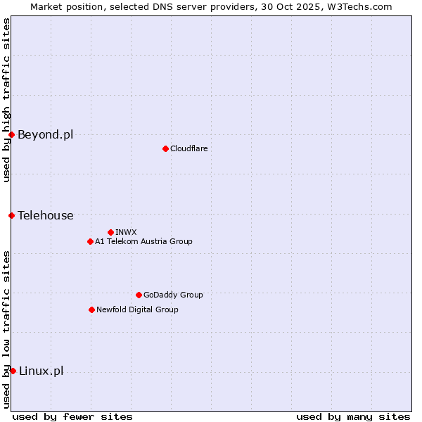 Market position of Linux.pl vs. Beyond.pl vs. Telehouse