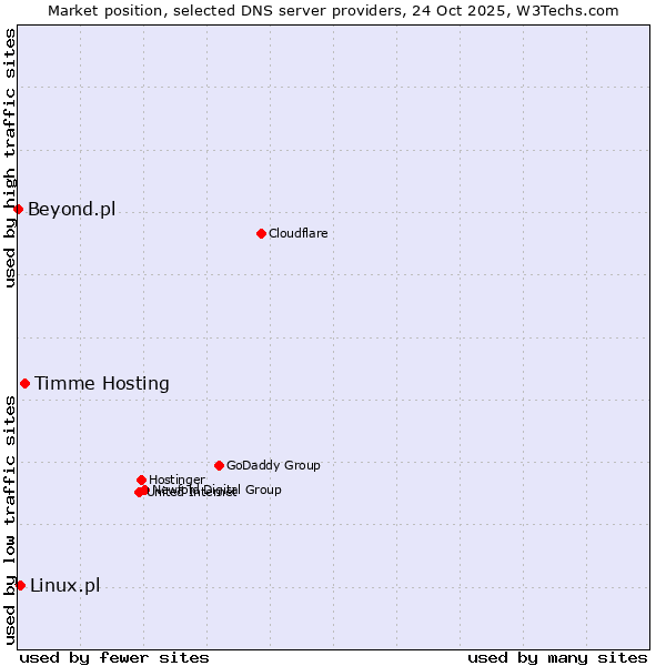 Market position of Timme Hosting vs. Linux.pl vs. Beyond.pl