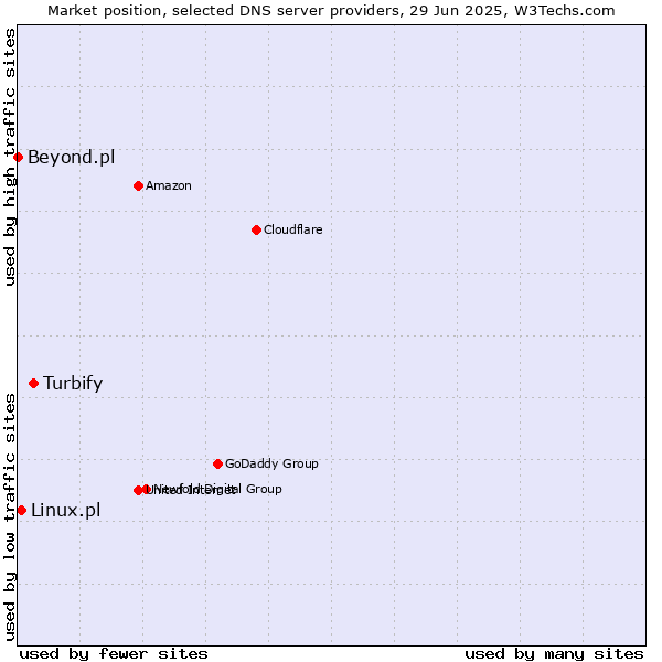 Market position of Turbify vs. Linux.pl vs. Beyond.pl
