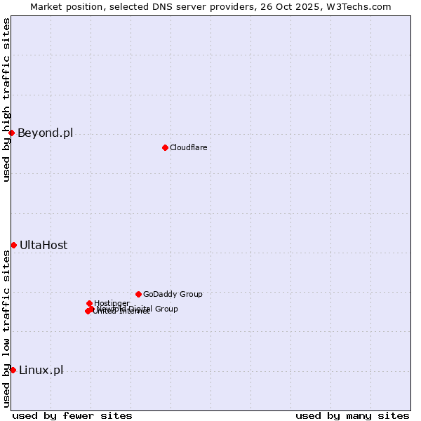Market position of UltaHost vs. Linux.pl vs. Beyond.pl