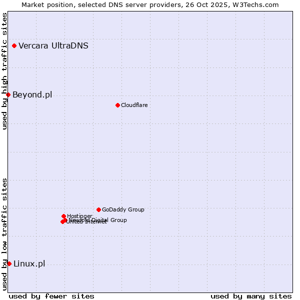 Market position of Vercara UltraDNS vs. Linux.pl vs. Beyond.pl