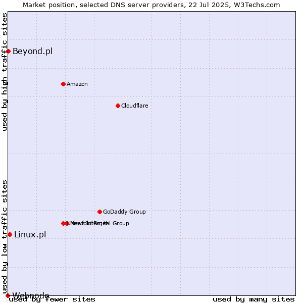 Market position of Linux.pl vs. Beyond.pl vs. Webnode