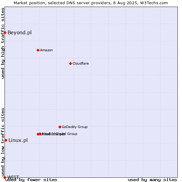 Market position of Linux.pl vs. Beyond.pl vs. WIIT