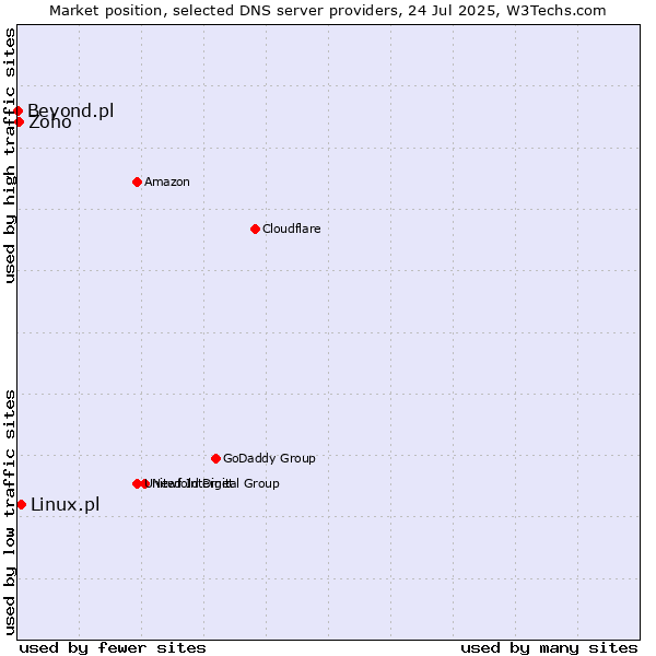 Market position of Linux.pl vs. Zoho vs. Beyond.pl