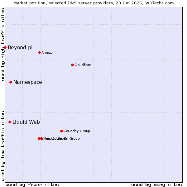 Market position of Namespace vs. Liquid Web vs. Beyond.pl
