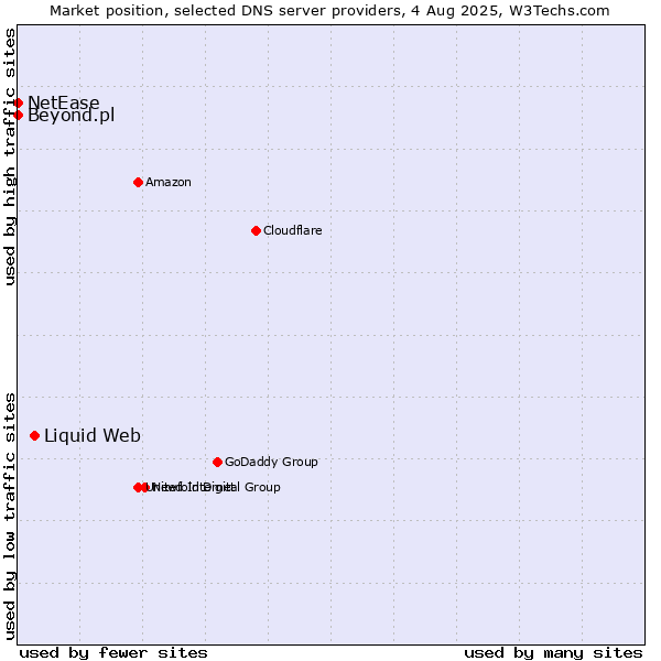 Market position of Liquid Web vs. Beyond.pl vs. NetEase