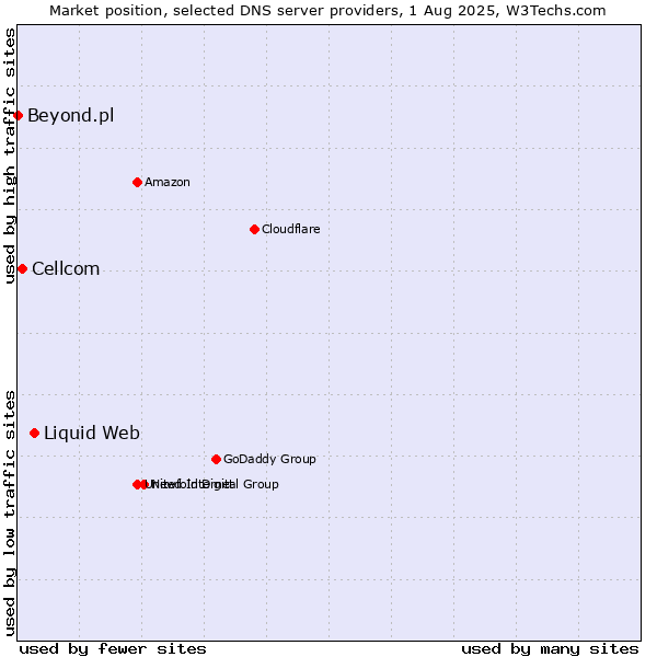 Market position of Liquid Web vs. Cellcom vs. Beyond.pl