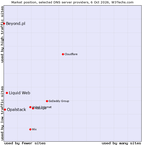 Market position of Liquid Web vs. Opalstack vs. Beyond.pl