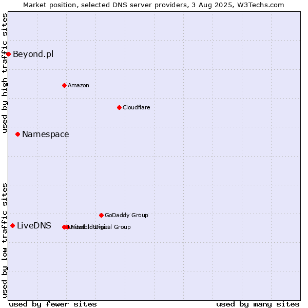Market position of Namespace vs. LiveDNS vs. Beyond.pl