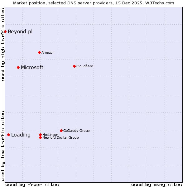 Market position of Microsoft vs. Loading vs. Beyond.pl