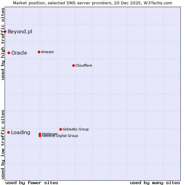 Market position of Oracle vs. Loading vs. Beyond.pl
