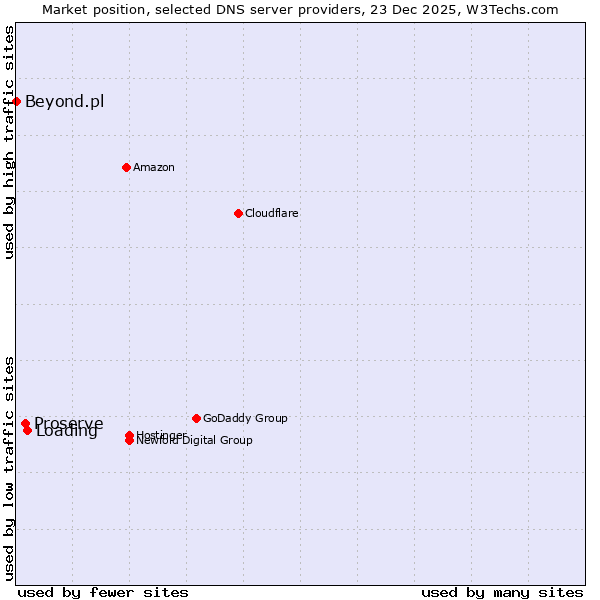 Market position of Loading vs. Proserve vs. Beyond.pl