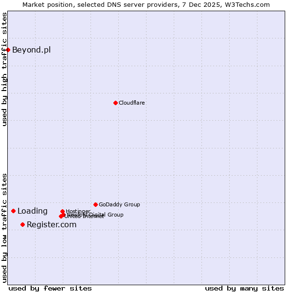Market position of Register.com vs. Loading vs. Beyond.pl