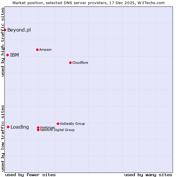 Market position of Loading vs. IBM vs. Beyond.pl