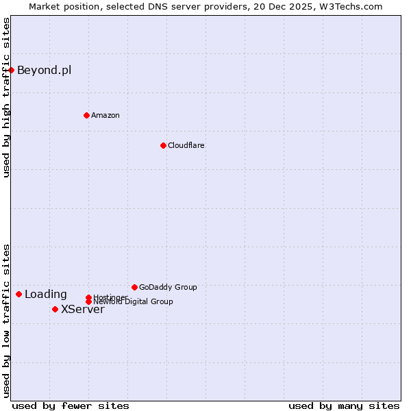 Market position of XServer vs. Loading vs. Beyond.pl