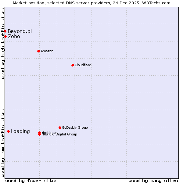 Market position of Loading vs. Zoho vs. Beyond.pl