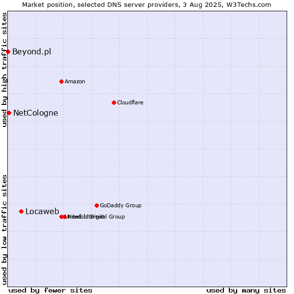 Market position of Locaweb vs. NetCologne vs. Beyond.pl