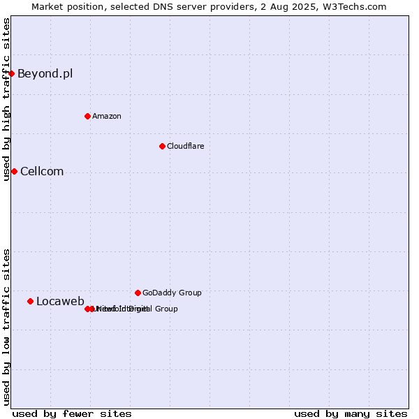 Market position of Locaweb vs. Cellcom vs. Beyond.pl