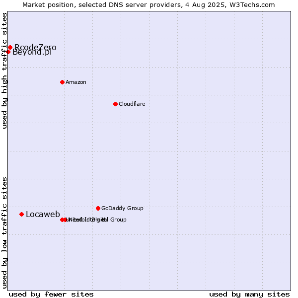 Market position of Locaweb vs. RcodeZero vs. Beyond.pl