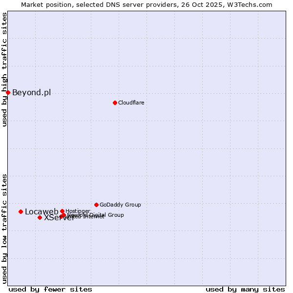 Market position of XServer vs. Locaweb vs. Beyond.pl