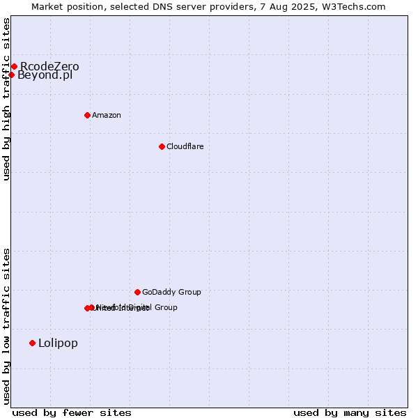 Market position of Lolipop vs. RcodeZero vs. Beyond.pl