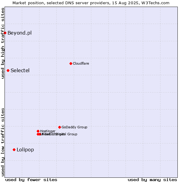Market position of Lolipop vs. Selectel vs. Beyond.pl