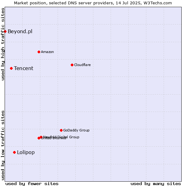 Market position of Lolipop vs. Tencent vs. Beyond.pl