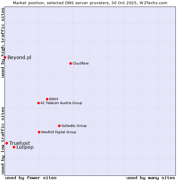 Market position of Lolipop vs. Truehost vs. Beyond.pl